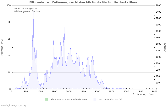 Diagramme: Blitzquote nach Entfernung