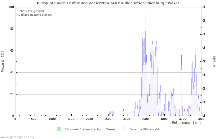 Diagramme: Blitzquote nach Entfernung