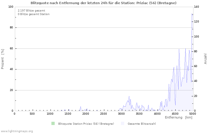 Diagramme: Blitzquote nach Entfernung