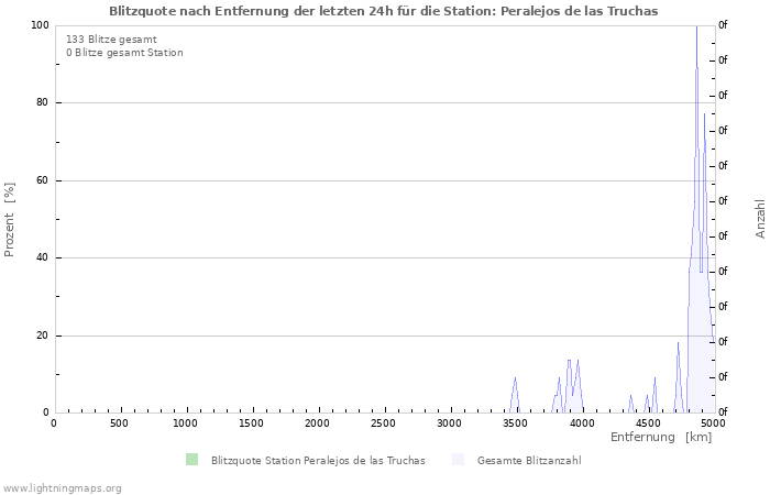 Diagramme: Blitzquote nach Entfernung