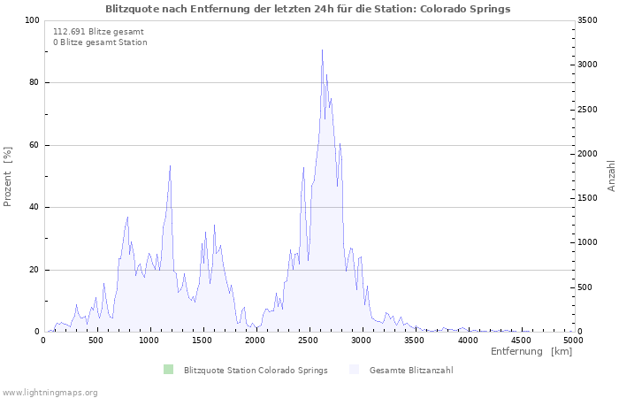 Diagramme: Blitzquote nach Entfernung