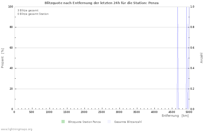 Diagramme: Blitzquote nach Entfernung