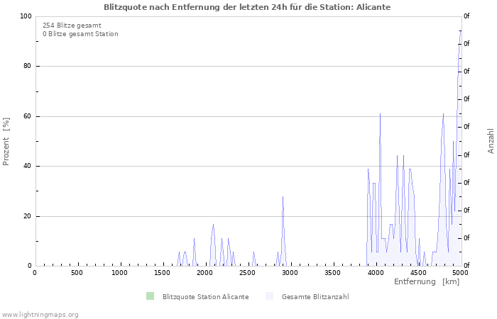 Diagramme: Blitzquote nach Entfernung