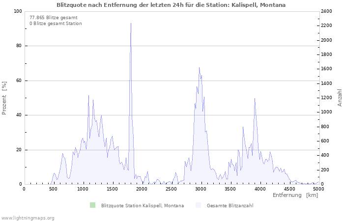 Diagramme: Blitzquote nach Entfernung