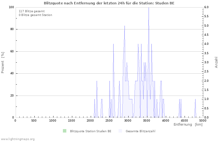 Diagramme: Blitzquote nach Entfernung