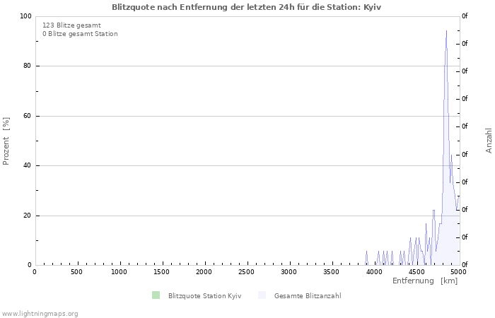 Diagramme: Blitzquote nach Entfernung