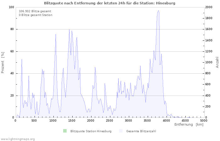 Diagramme: Blitzquote nach Entfernung