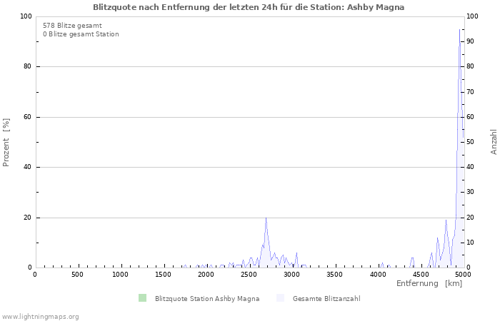 Diagramme: Blitzquote nach Entfernung