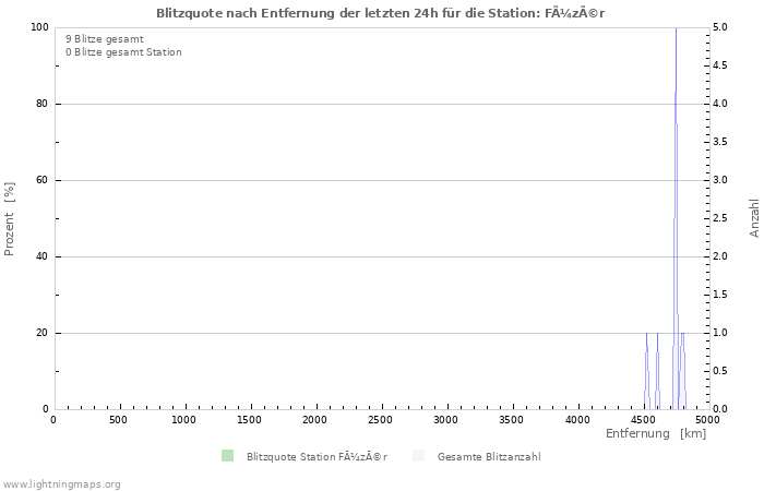 Diagramme: Blitzquote nach Entfernung