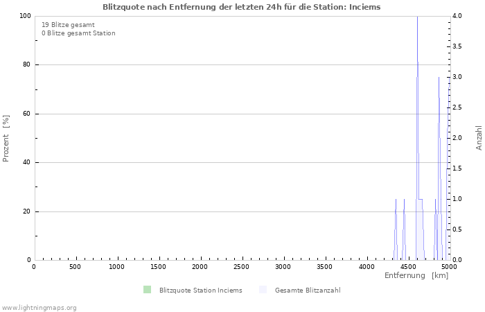 Diagramme: Blitzquote nach Entfernung