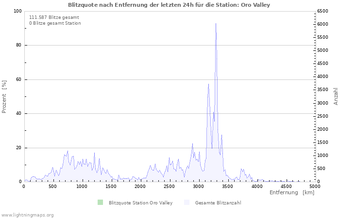 Diagramme: Blitzquote nach Entfernung