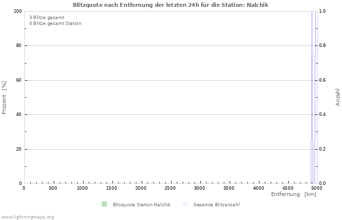 Diagramme: Blitzquote nach Entfernung