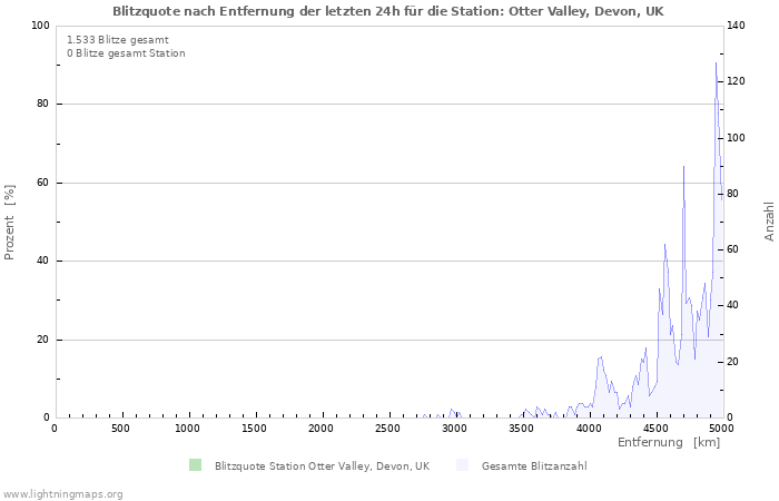 Diagramme: Blitzquote nach Entfernung