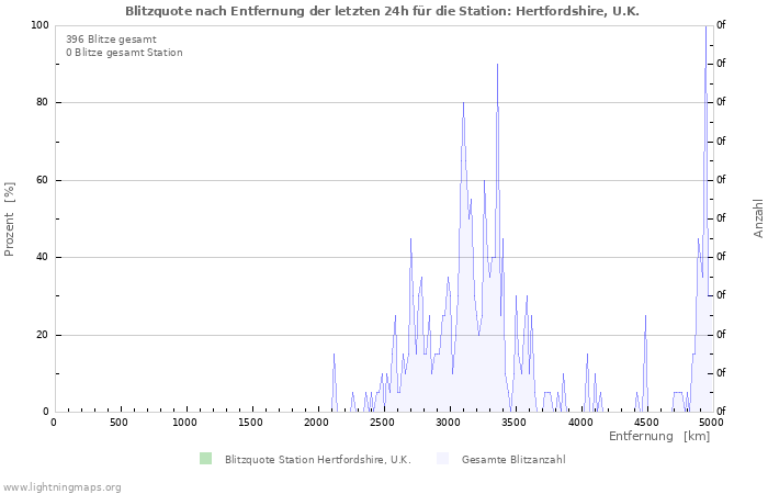 Diagramme: Blitzquote nach Entfernung