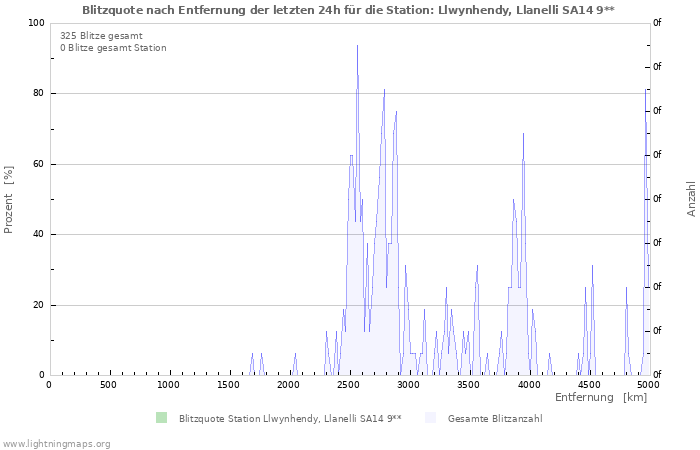 Diagramme: Blitzquote nach Entfernung