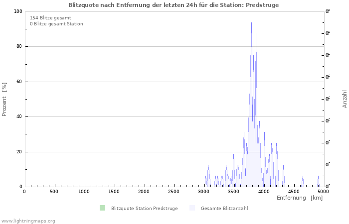 Diagramme: Blitzquote nach Entfernung