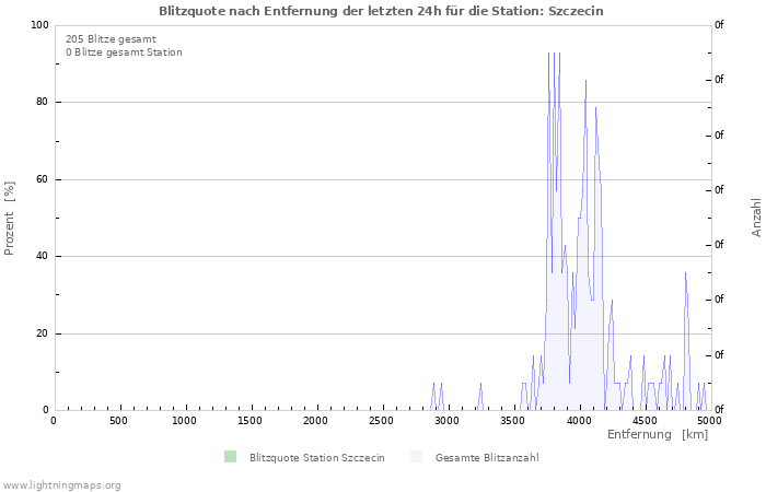 Diagramme: Blitzquote nach Entfernung