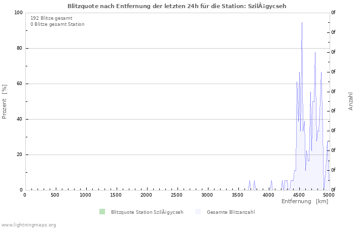 Diagramme: Blitzquote nach Entfernung