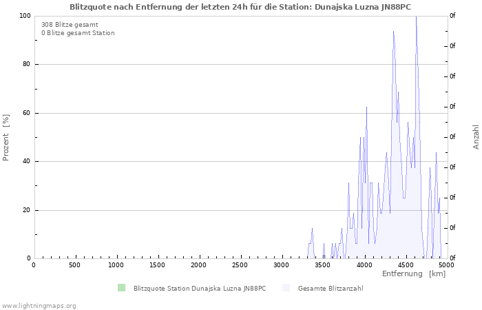 Diagramme: Blitzquote nach Entfernung