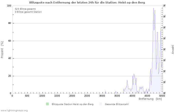 Diagramme: Blitzquote nach Entfernung