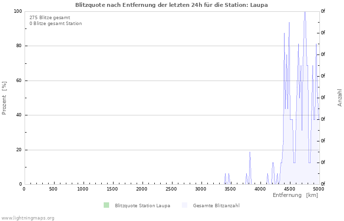 Diagramme: Blitzquote nach Entfernung