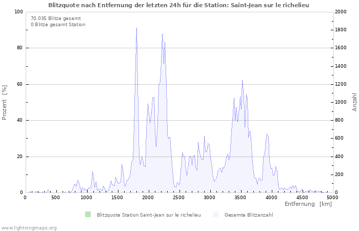 Diagramme: Blitzquote nach Entfernung