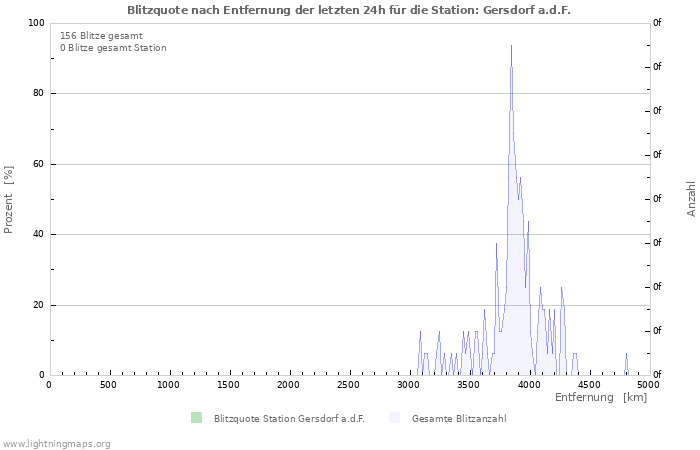 Diagramme: Blitzquote nach Entfernung