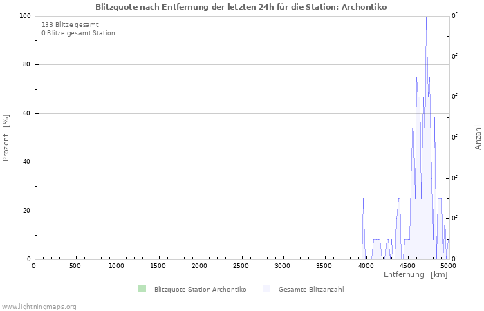 Diagramme: Blitzquote nach Entfernung