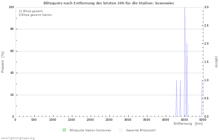 Diagramme: Blitzquote nach Entfernung