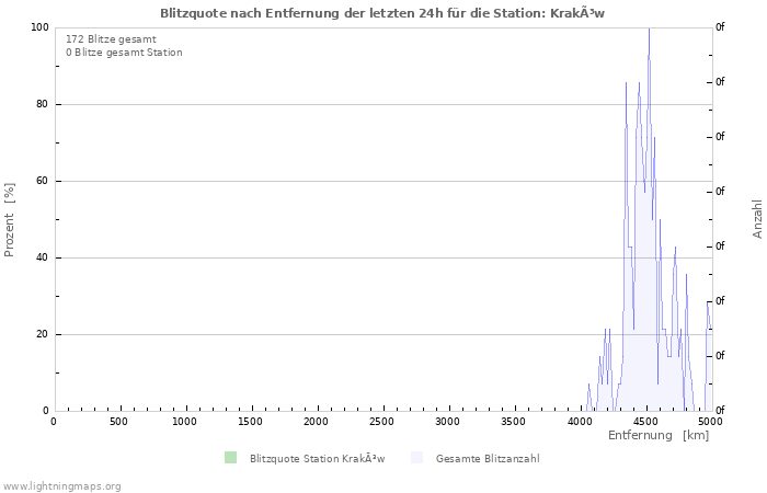 Diagramme: Blitzquote nach Entfernung