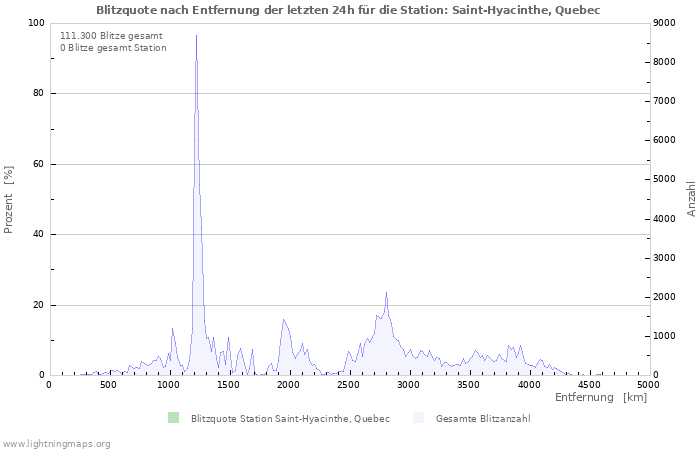 Diagramme: Blitzquote nach Entfernung