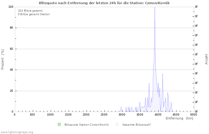 Diagramme: Blitzquote nach Entfernung