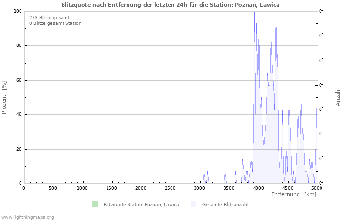 Diagramme: Blitzquote nach Entfernung