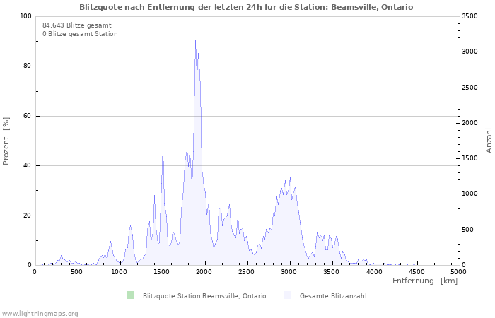 Diagramme: Blitzquote nach Entfernung