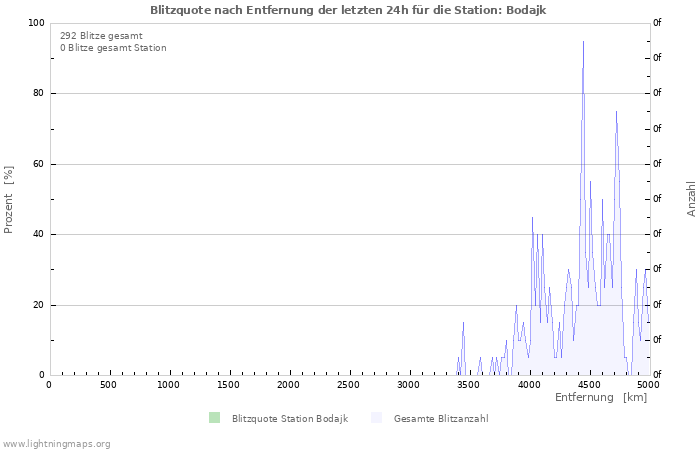 Diagramme: Blitzquote nach Entfernung