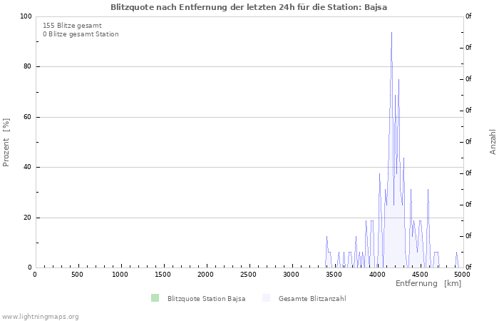 Diagramme: Blitzquote nach Entfernung