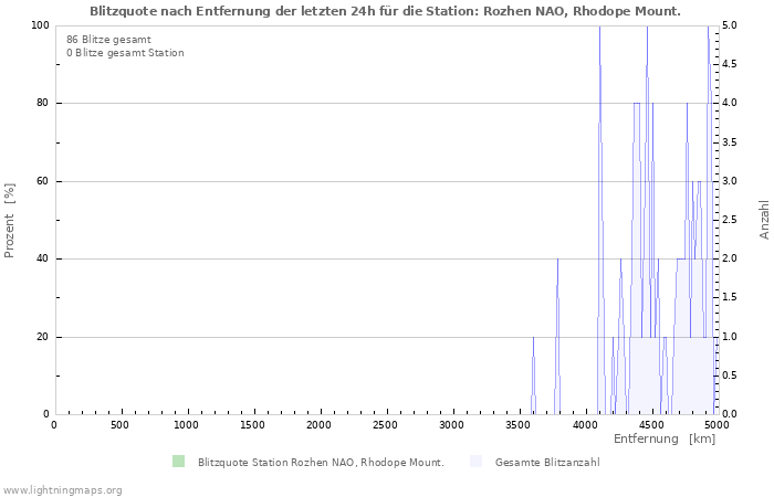 Diagramme: Blitzquote nach Entfernung