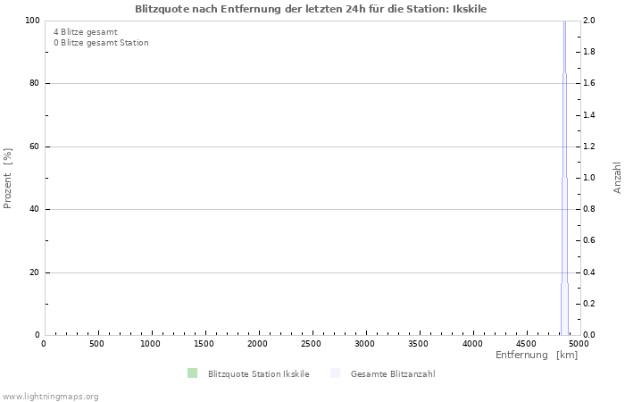 Diagramme: Blitzquote nach Entfernung