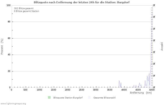 Diagramme: Blitzquote nach Entfernung