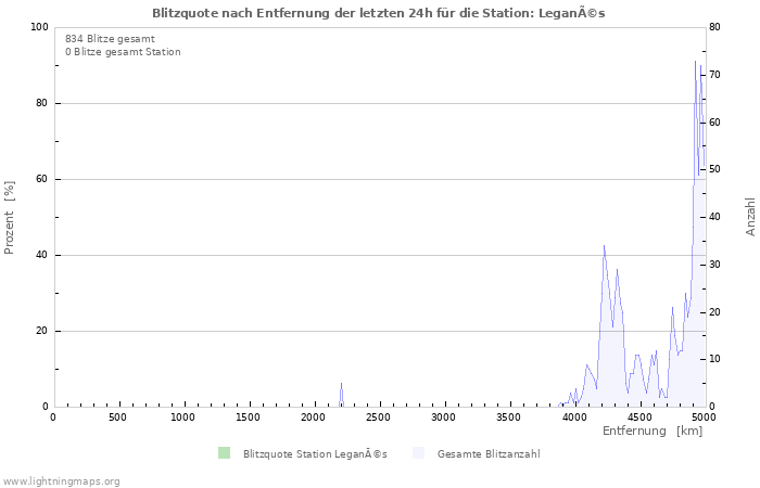 Diagramme: Blitzquote nach Entfernung