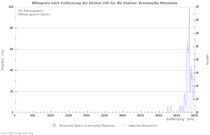 Diagramme: Blitzquote nach Entfernung