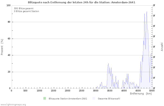 Diagramme: Blitzquote nach Entfernung