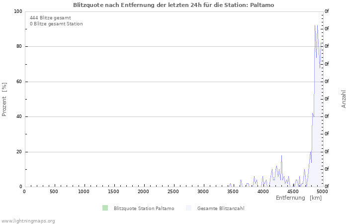 Diagramme: Blitzquote nach Entfernung