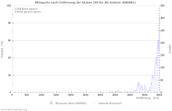 Diagramme: Blitzquote nach Entfernung