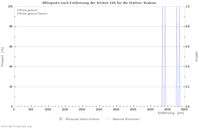 Diagramme: Blitzquote nach Entfernung