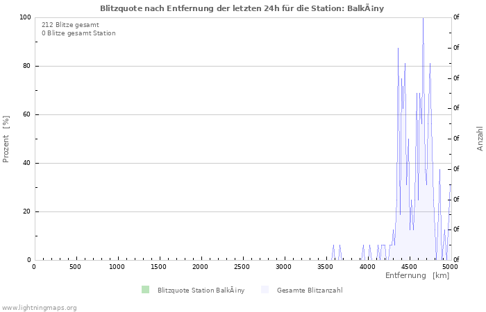 Diagramme: Blitzquote nach Entfernung