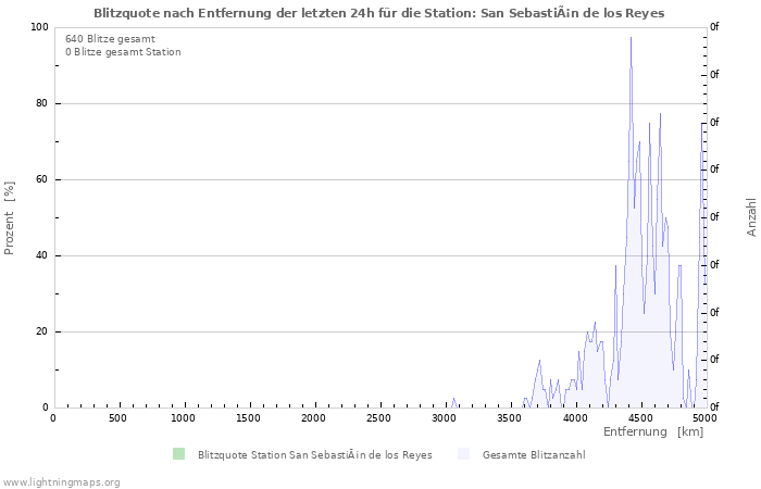 Diagramme: Blitzquote nach Entfernung