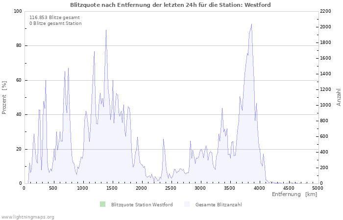 Diagramme: Blitzquote nach Entfernung