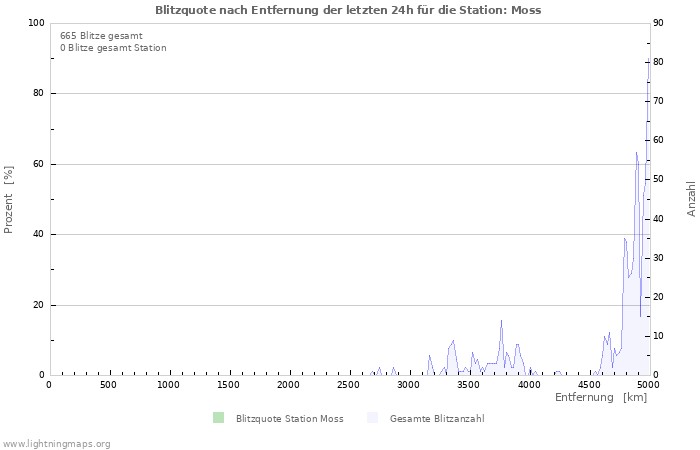 Diagramme: Blitzquote nach Entfernung