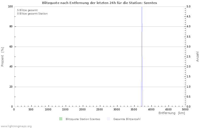 Diagramme: Blitzquote nach Entfernung